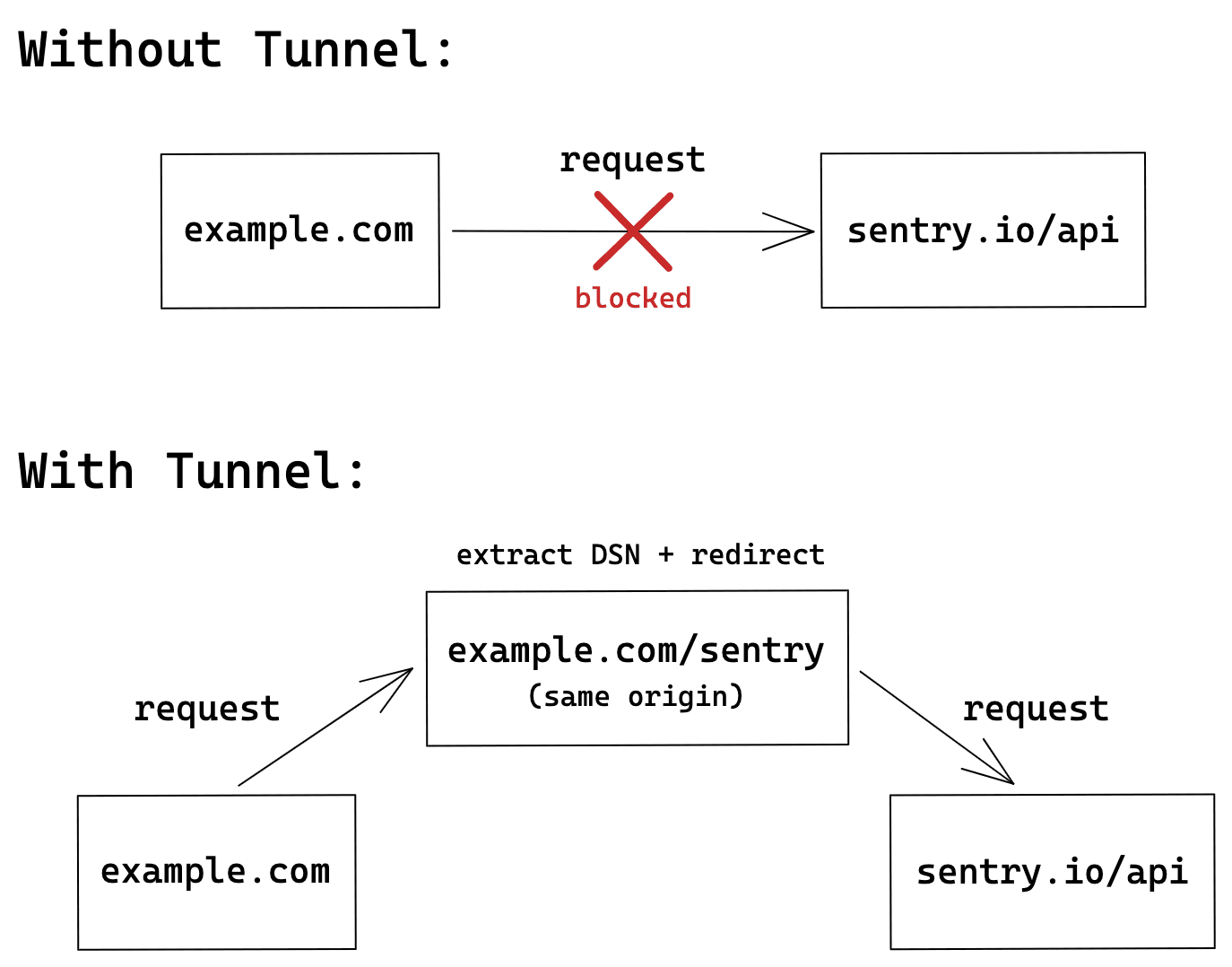 Tunnel Flow